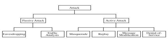 Attack Comparison