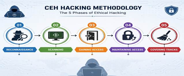 CEH Methodology
