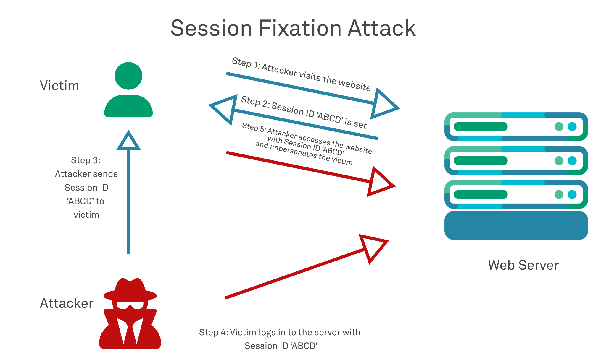 Session ID Diagram