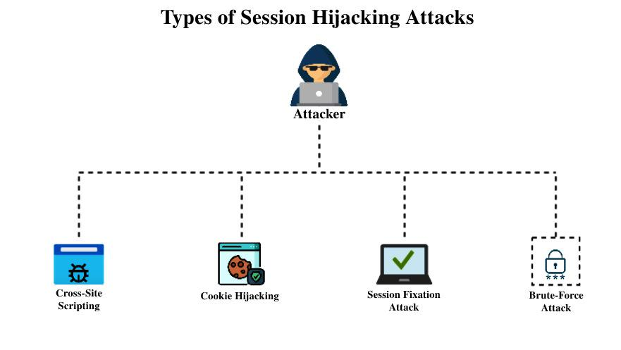 Session Hijacking Methods