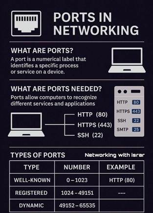 Port scanning