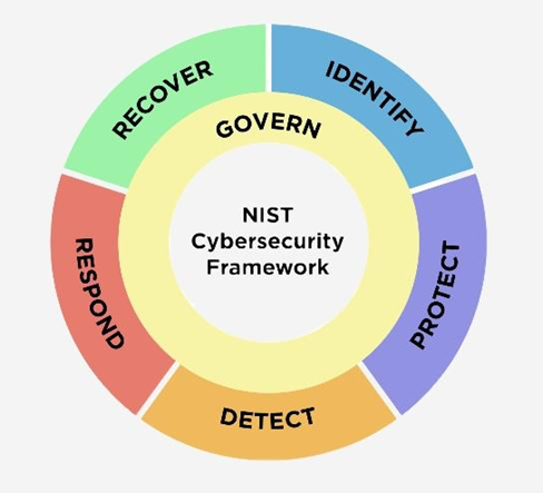CIA Triad Diagram